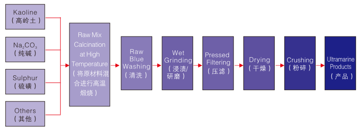 Manufacturing Process Flow Chart